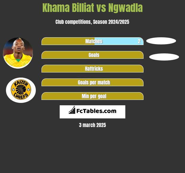 Khama Billiat vs Ngwadla h2h player stats