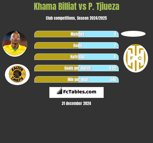 Khama Billiat vs P. Tjiueza h2h player stats