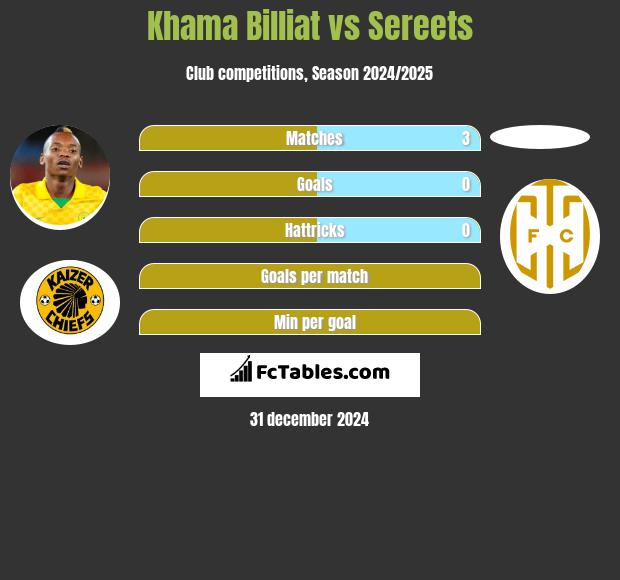 Khama Billiat vs Sereets h2h player stats