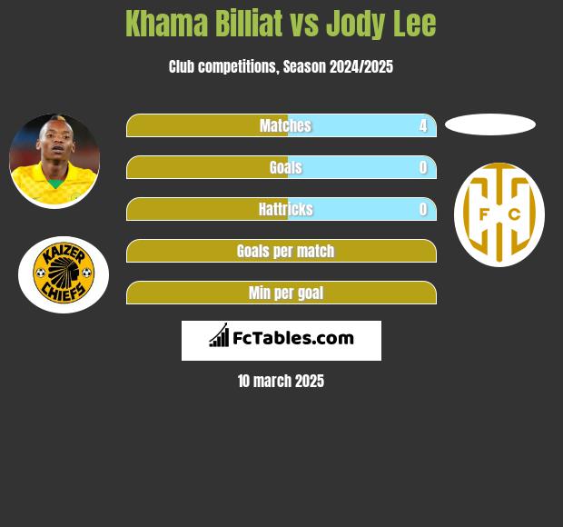 Khama Billiat vs Jody Lee h2h player stats