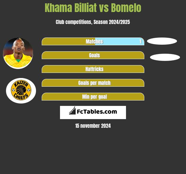 Khama Billiat vs Bomelo h2h player stats