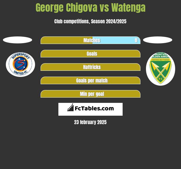 George Chigova vs Watenga h2h player stats