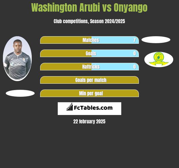 Washington Arubi vs Onyango h2h player stats