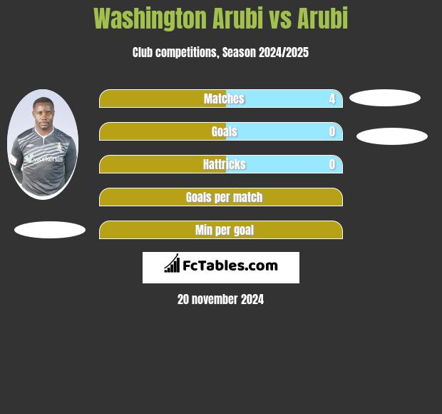 Washington Arubi vs Arubi h2h player stats