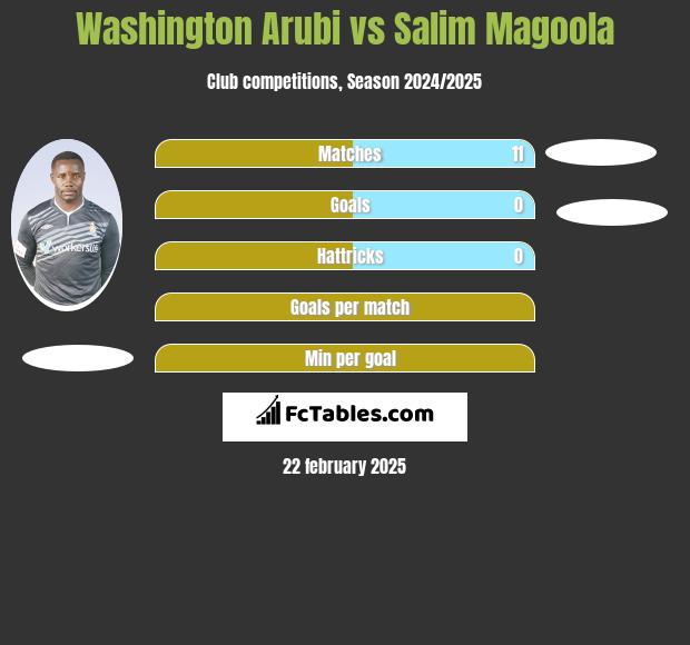 Washington Arubi vs Salim Magoola h2h player stats