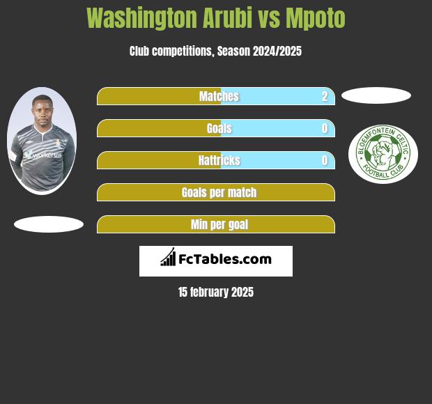 Washington Arubi vs Mpoto h2h player stats