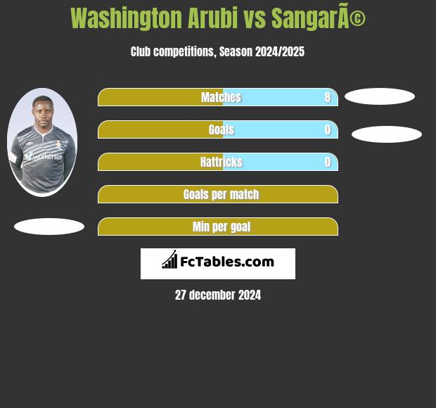 Washington Arubi vs SangarÃ© h2h player stats