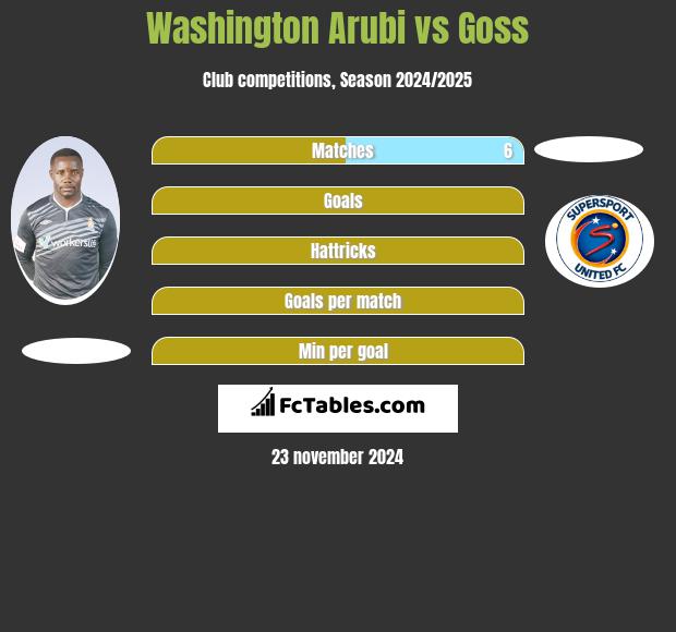 Washington Arubi vs Goss h2h player stats