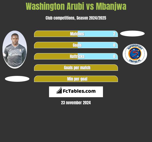 Washington Arubi vs Mbanjwa h2h player stats