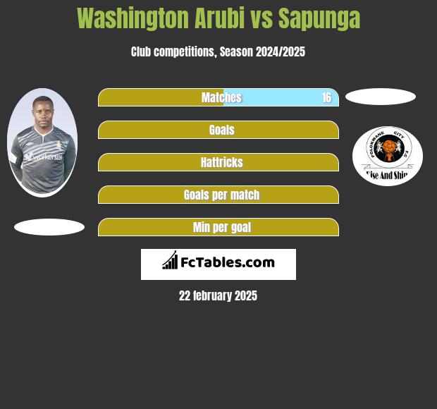 Washington Arubi vs Sapunga h2h player stats