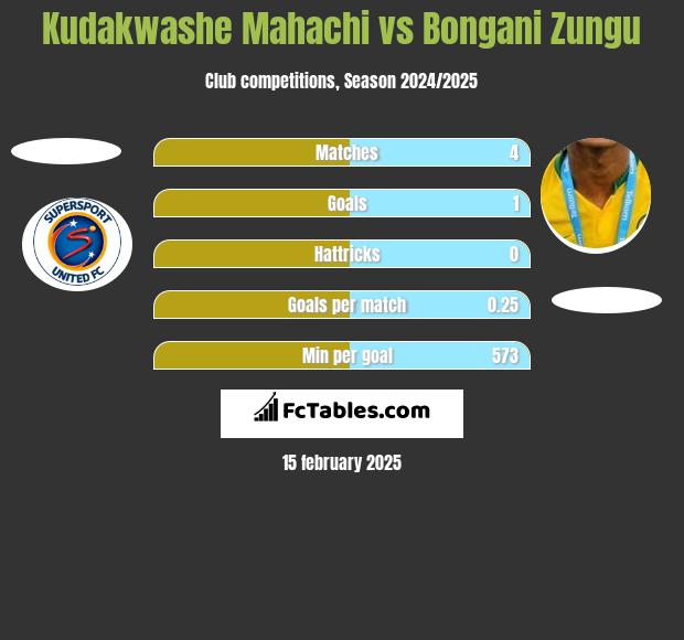 Kudakwashe Mahachi vs Bongani Zungu h2h player stats