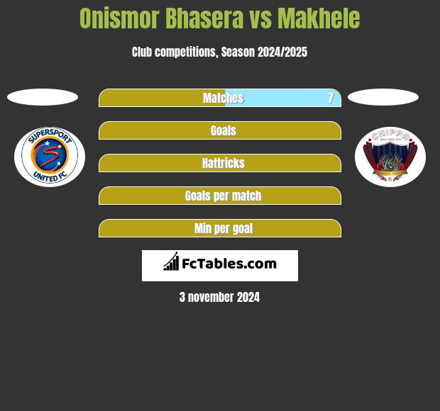 Onismor Bhasera vs Makhele h2h player stats