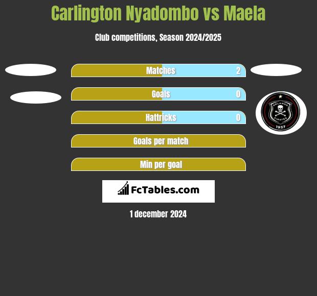 Carlington Nyadombo vs Maela h2h player stats