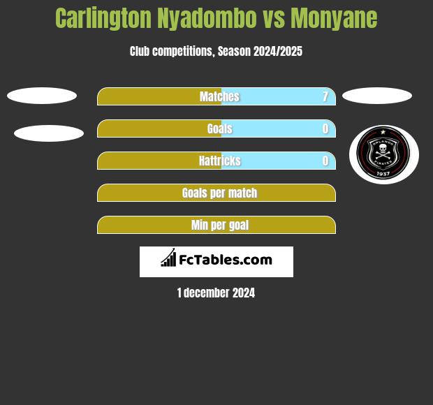 Carlington Nyadombo vs Monyane h2h player stats