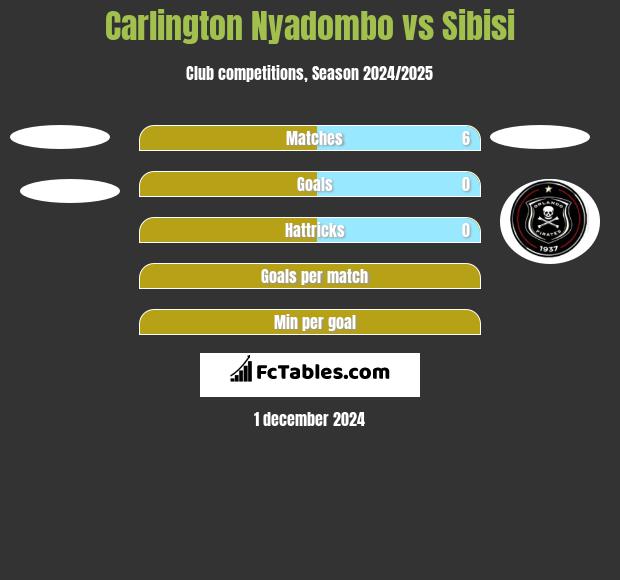 Carlington Nyadombo vs Sibisi h2h player stats