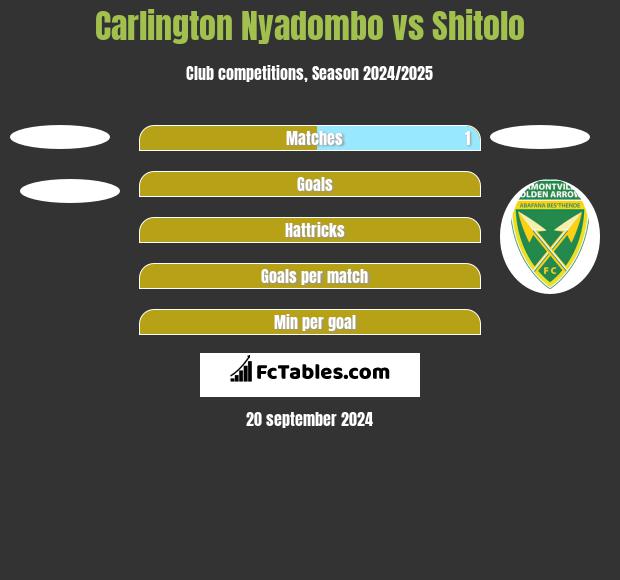 Carlington Nyadombo vs Shitolo h2h player stats