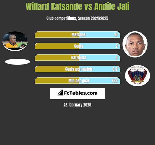 Willard Katsande vs Andile Jali h2h player stats