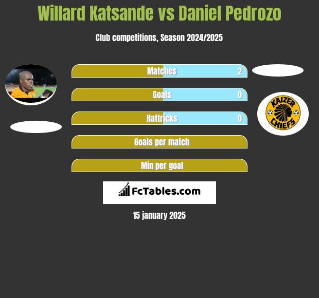 Willard Katsande vs Daniel Pedrozo h2h player stats