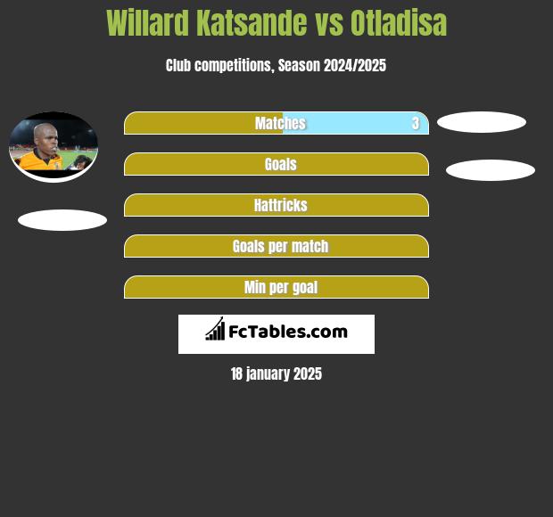 Willard Katsande vs Otladisa h2h player stats