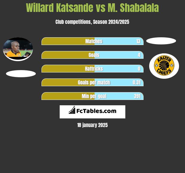 Willard Katsande vs M. Shabalala h2h player stats