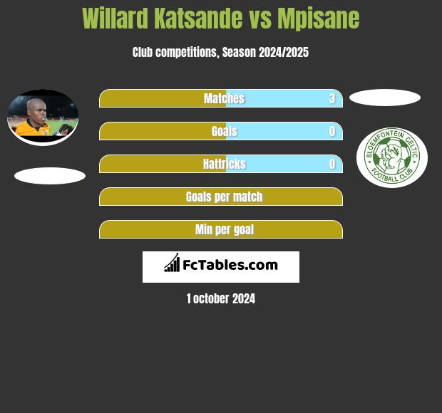 Willard Katsande vs Mpisane h2h player stats