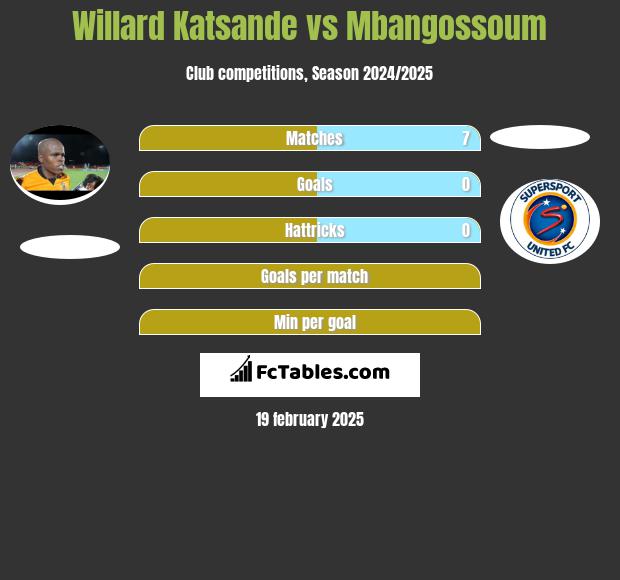 Willard Katsande vs Mbangossoum h2h player stats