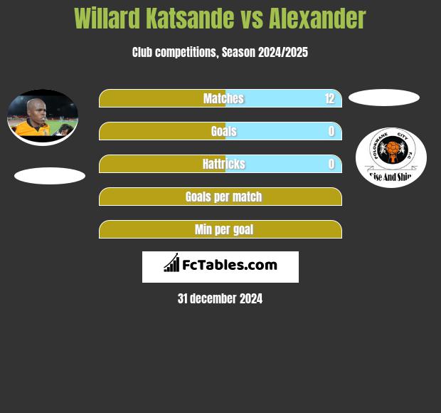 Willard Katsande vs Alexander h2h player stats