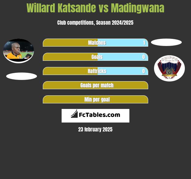 Willard Katsande vs Madingwana h2h player stats