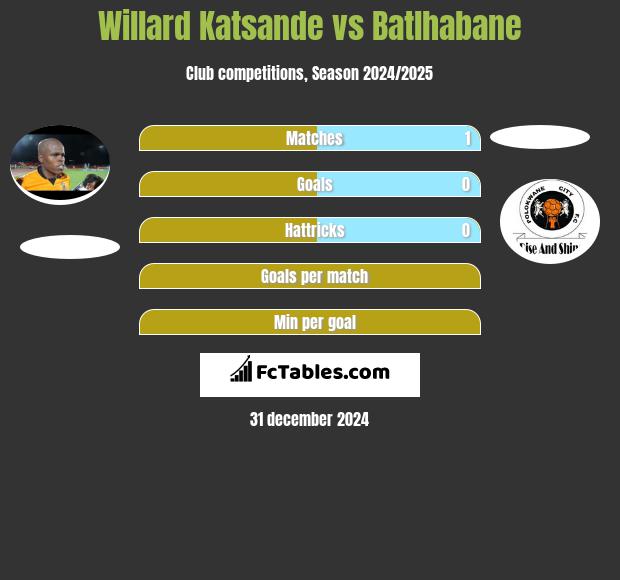 Willard Katsande vs Batlhabane h2h player stats