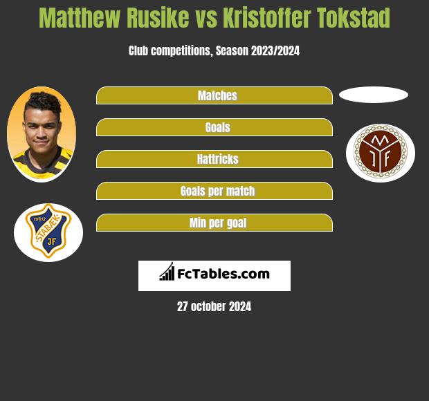 Matthew Rusike vs Kristoffer Tokstad h2h player stats