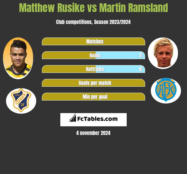 Matthew Rusike vs Martin Ramsland h2h player stats