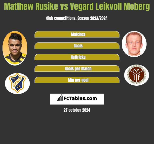 Matthew Rusike vs Vegard Leikvoll Moberg h2h player stats