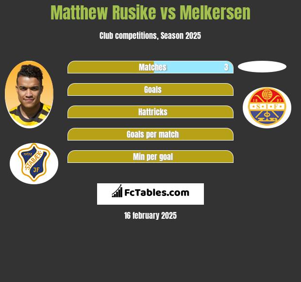 Matthew Rusike vs Melkersen h2h player stats