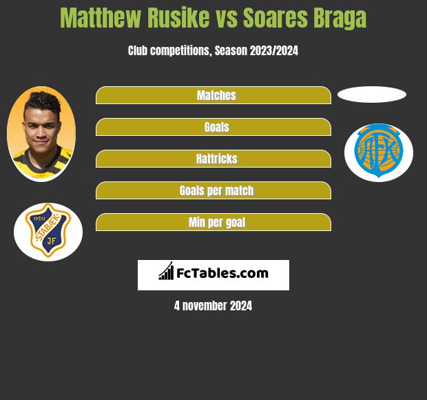 Matthew Rusike vs Soares Braga h2h player stats