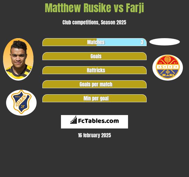 Matthew Rusike vs Farji h2h player stats