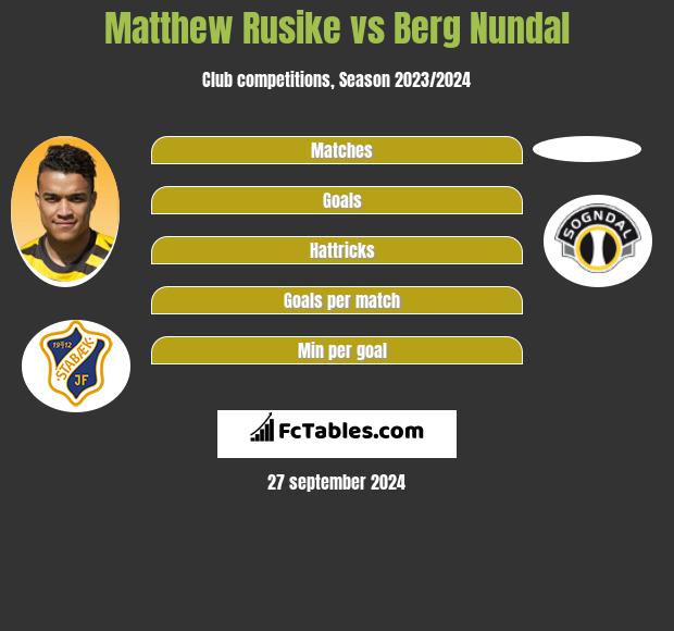 Matthew Rusike vs Berg Nundal h2h player stats