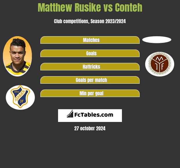 Matthew Rusike vs Conteh h2h player stats