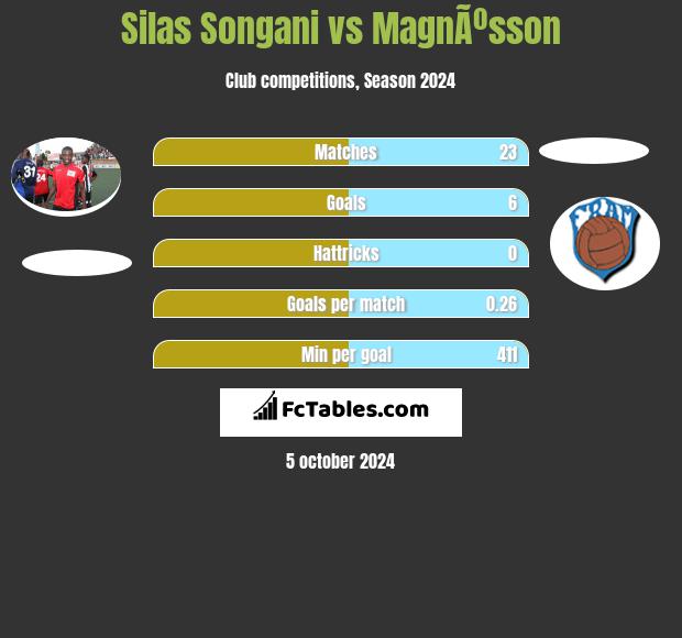 Silas Songani vs MagnÃºsson h2h player stats