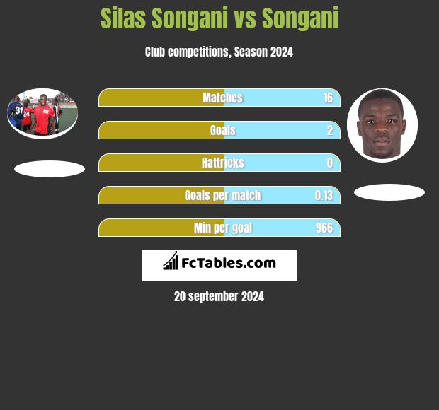 Silas Songani vs Songani h2h player stats