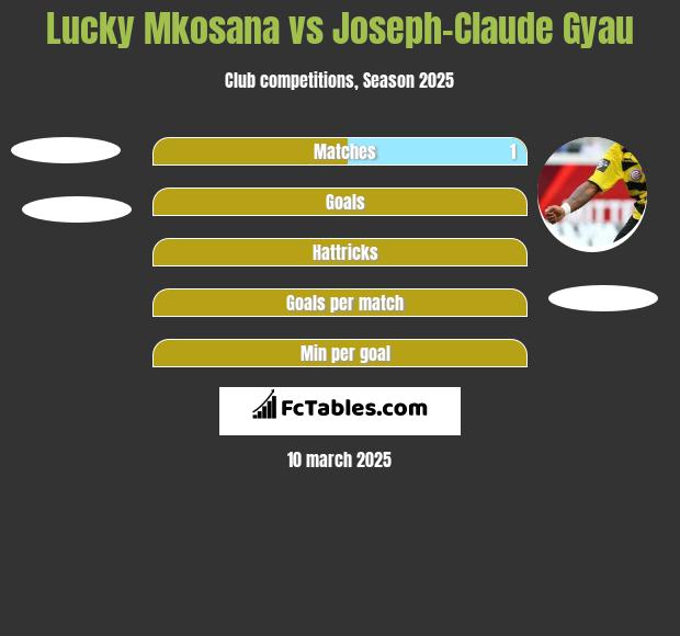 Lucky Mkosana vs Joseph-Claude Gyau h2h player stats