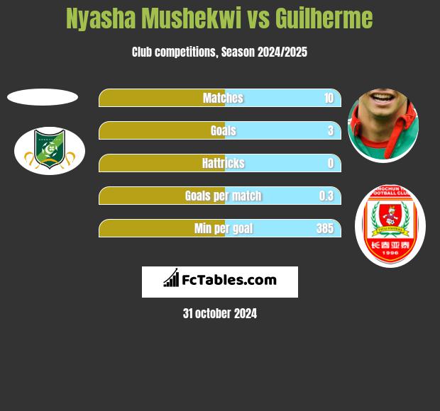 Nyasha Mushekwi vs Guilherme h2h player stats