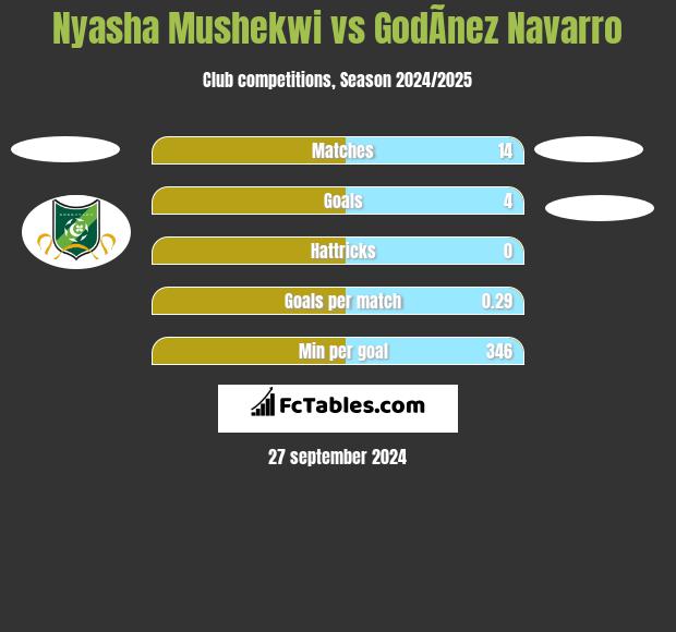 Nyasha Mushekwi vs GodÃ­nez Navarro h2h player stats