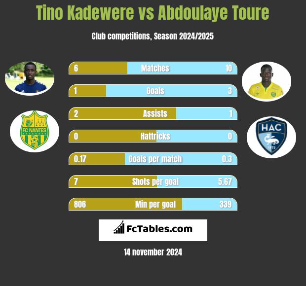 Tino Kadewere vs Abdoulaye Toure h2h player stats