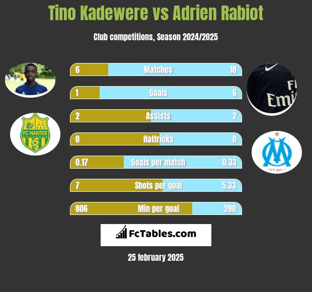 Tino Kadewere vs Adrien Rabiot h2h player stats