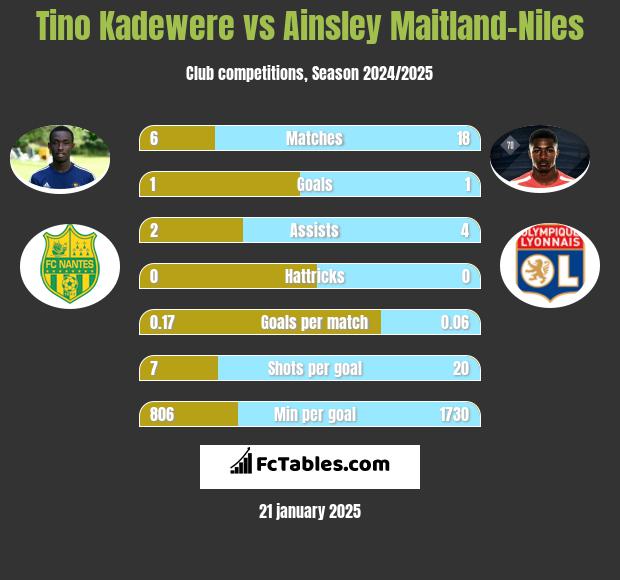 Tino Kadewere vs Ainsley Maitland-Niles h2h player stats