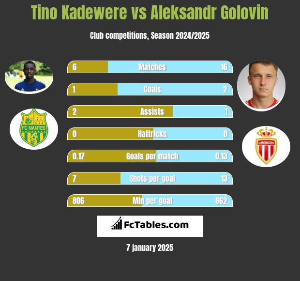 Tino Kadewere vs Aleksandr Gołowin h2h player stats