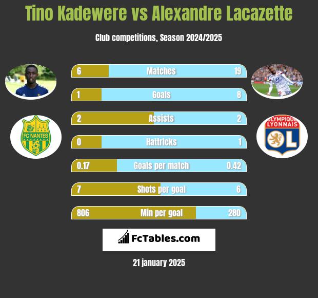 Tino Kadewere vs Alexandre Lacazette h2h player stats