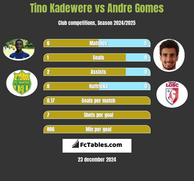 Tino Kadewere vs Andre Gomes h2h player stats