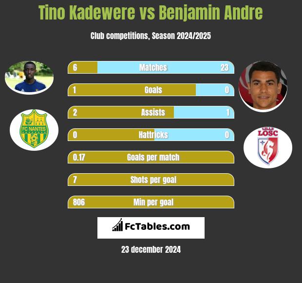 Tino Kadewere vs Benjamin Andre h2h player stats