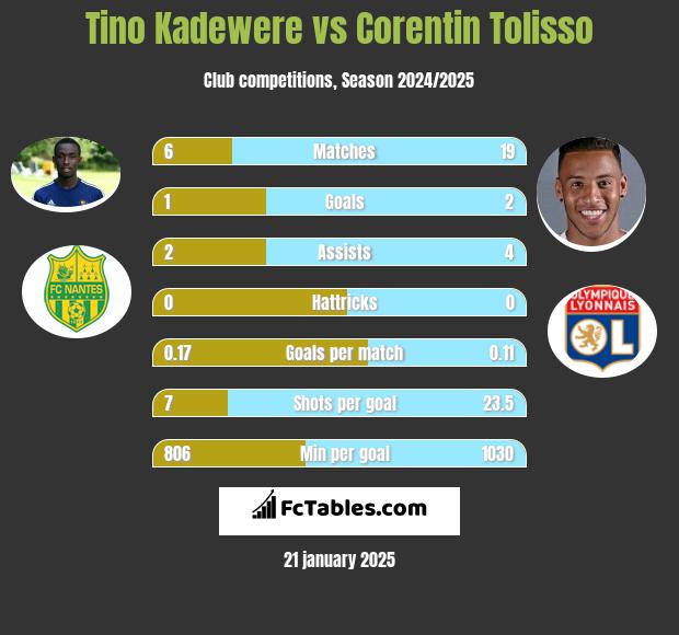 Tino Kadewere vs Corentin Tolisso h2h player stats